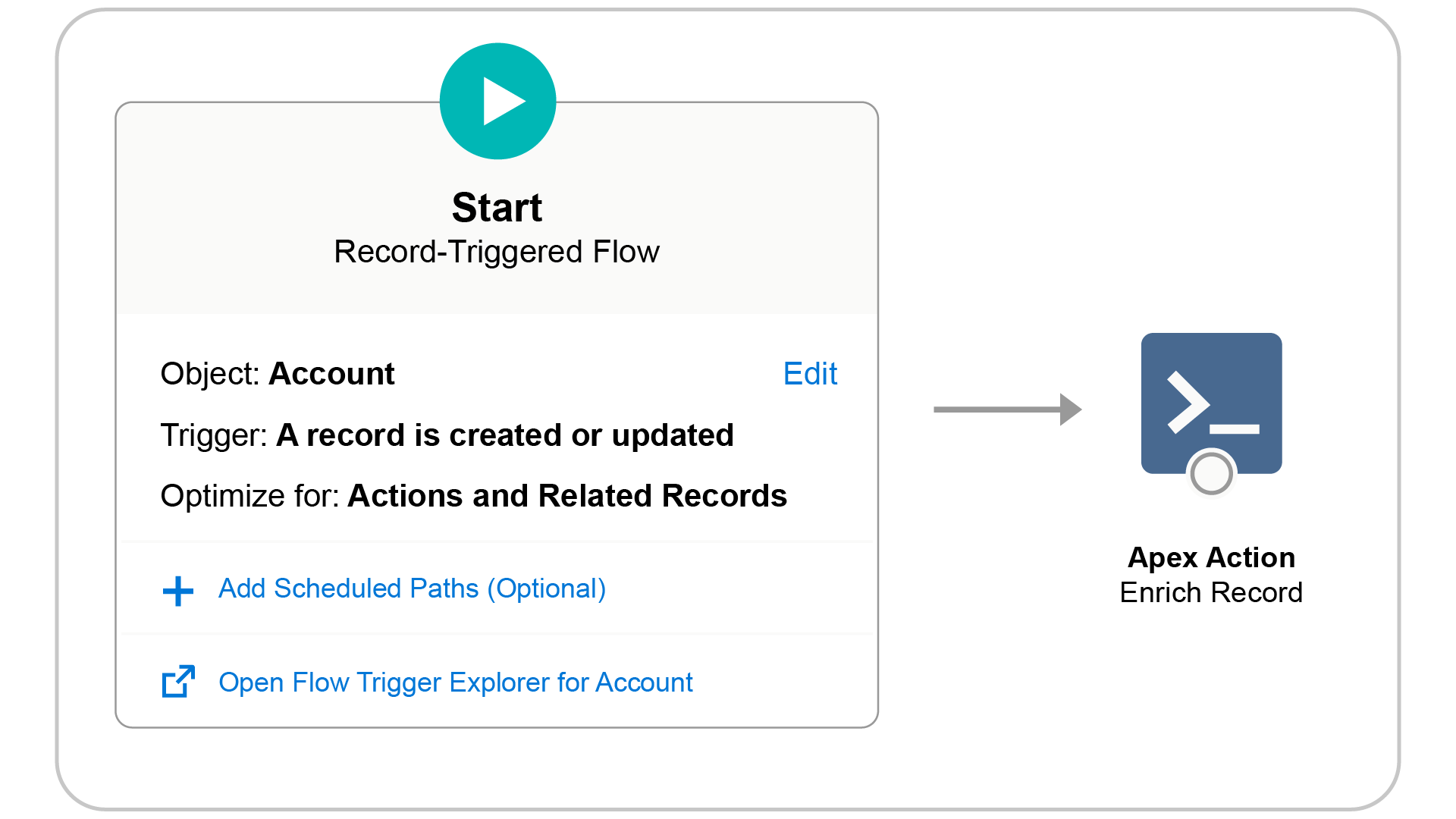 Salesforce Flow automating industry enrichment of Leads and Accounts at scale using IndustryComplete