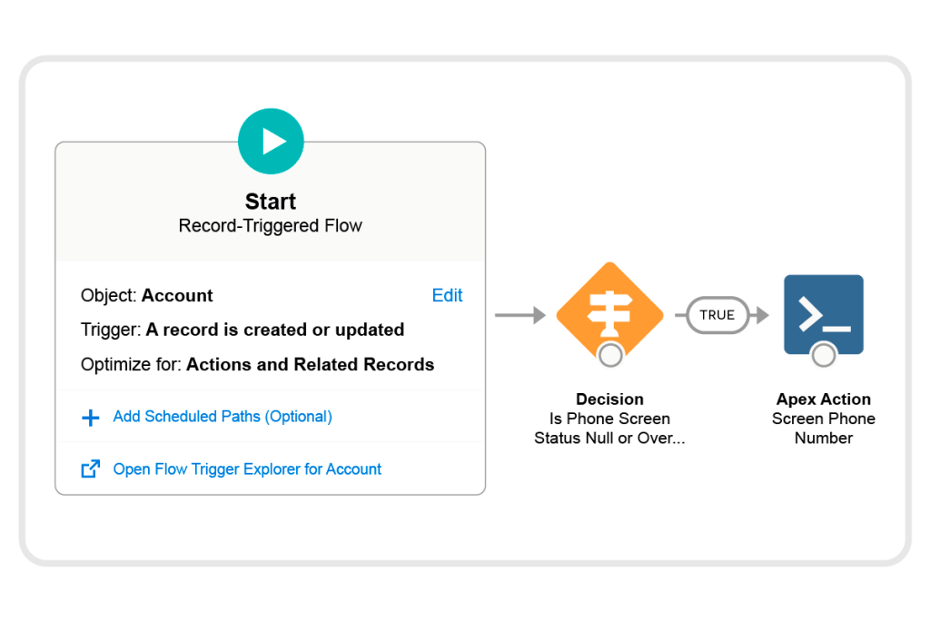 flow setup in Salesforce that checks to see if a phone number has already been screened, and if not, screens that number